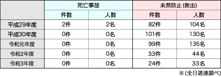 過去5年間の死亡事故件数、および未然防止（救出）報告件数